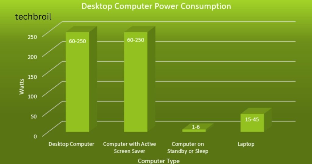 How Many Amps Does A Computer Use
